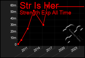 Total Graph of Str Is Her