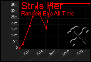 Total Graph of Str Is Her