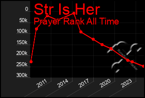 Total Graph of Str Is Her