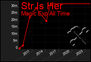 Total Graph of Str Is Her