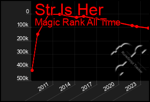 Total Graph of Str Is Her