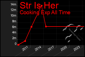 Total Graph of Str Is Her