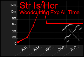 Total Graph of Str Is Her