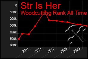 Total Graph of Str Is Her