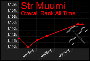 Total Graph of Str Muumi