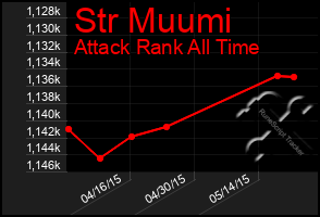 Total Graph of Str Muumi