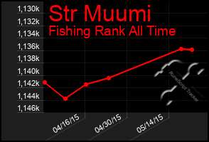 Total Graph of Str Muumi