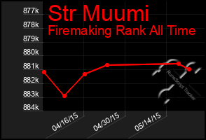 Total Graph of Str Muumi