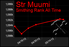 Total Graph of Str Muumi