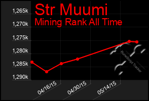 Total Graph of Str Muumi