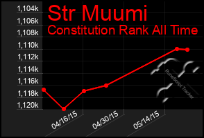 Total Graph of Str Muumi