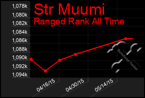 Total Graph of Str Muumi