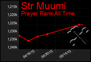 Total Graph of Str Muumi