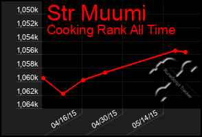 Total Graph of Str Muumi