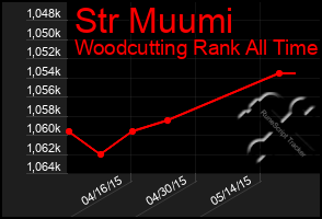 Total Graph of Str Muumi