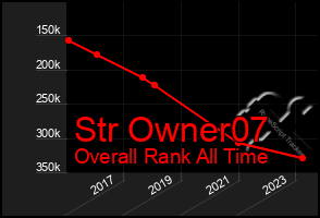 Total Graph of Str Owner07