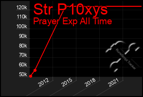 Total Graph of Str P10xys