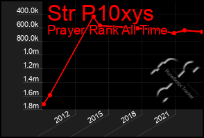 Total Graph of Str P10xys