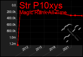 Total Graph of Str P10xys