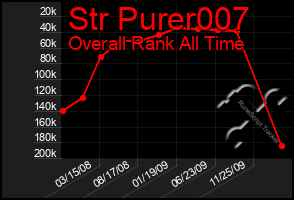 Total Graph of Str Purer007