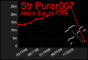 Total Graph of Str Purer007