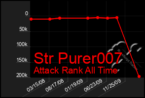 Total Graph of Str Purer007