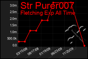 Total Graph of Str Purer007