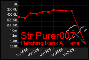 Total Graph of Str Purer007