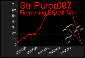 Total Graph of Str Purer007