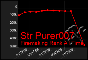 Total Graph of Str Purer007