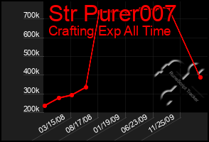 Total Graph of Str Purer007