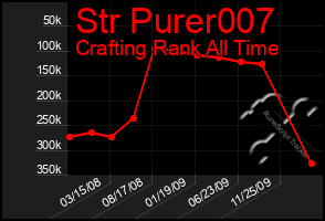 Total Graph of Str Purer007