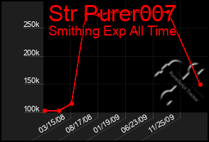 Total Graph of Str Purer007