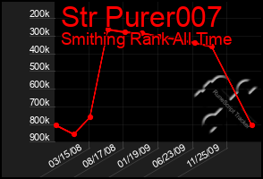 Total Graph of Str Purer007