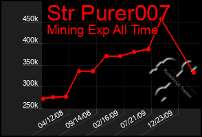 Total Graph of Str Purer007