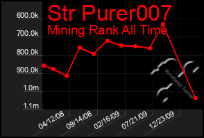 Total Graph of Str Purer007