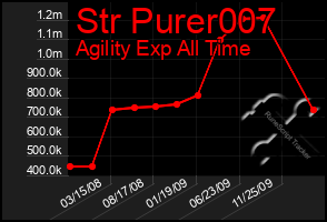 Total Graph of Str Purer007