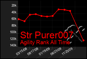 Total Graph of Str Purer007