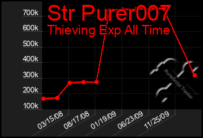 Total Graph of Str Purer007