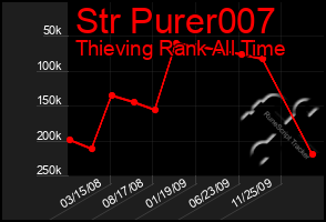 Total Graph of Str Purer007