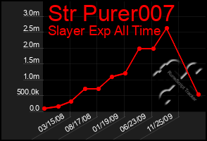 Total Graph of Str Purer007