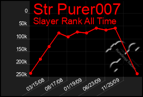 Total Graph of Str Purer007