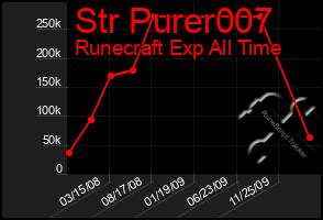 Total Graph of Str Purer007