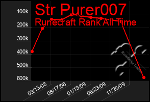 Total Graph of Str Purer007