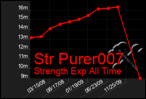 Total Graph of Str Purer007