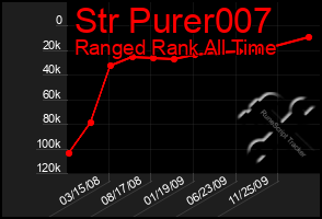 Total Graph of Str Purer007