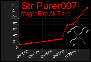 Total Graph of Str Purer007