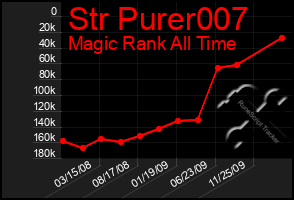 Total Graph of Str Purer007