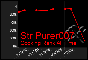 Total Graph of Str Purer007