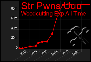Total Graph of Str Pwns Uuu